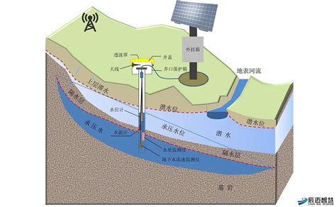 地下水井深度|地下水水位觀測井井況 ｜ 政府資料開放平